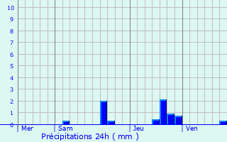 Graphique des précipitations prvues pour Bellign