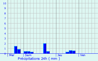 Graphique des précipitations prvues pour Juvardeil