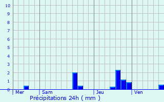 Graphique des précipitations prvues pour Le Marillais