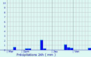 Graphique des précipitations prvues pour La Membrolle-sur-Longuene