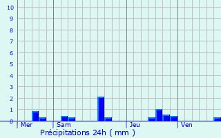 Graphique des précipitations prvues pour Pruill