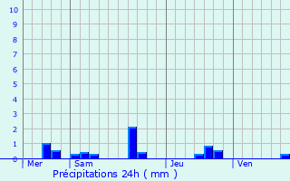Graphique des précipitations prvues pour cuill