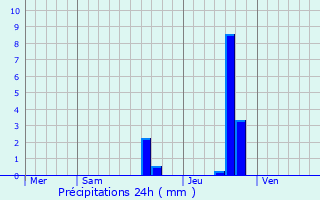 Graphique des précipitations prvues pour Ussel