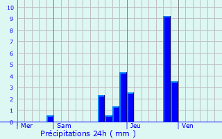 Graphique des précipitations prvues pour Charnay