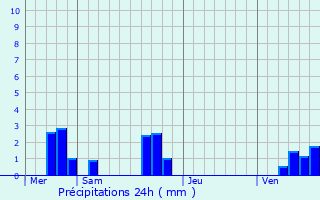 Graphique des précipitations prvues pour Fortan