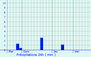 Graphique des précipitations prvues pour Boulazac