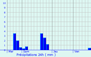 Graphique des précipitations prvues pour Volnay