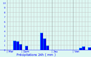 Graphique des précipitations prvues pour Thligny