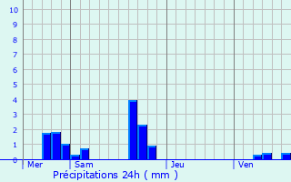Graphique des précipitations prvues pour Cherreau