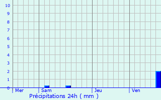 Graphique des précipitations prvues pour Muhlbach-sur-Bruche