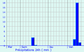 Graphique des précipitations prvues pour Tresses