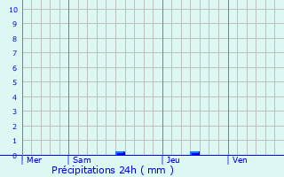 Graphique des précipitations prvues pour Carcen-Ponson