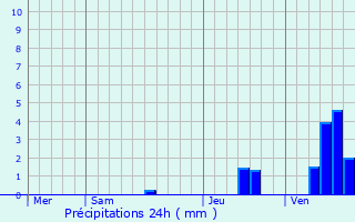 Graphique des précipitations prvues pour Saint-Palais-sur-Mer