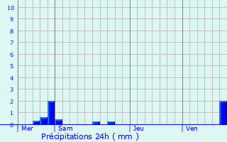 Graphique des précipitations prvues pour Selaincourt