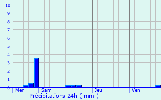 Graphique des précipitations prvues pour Eulmont