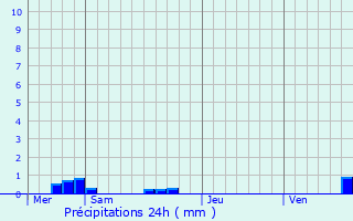 Graphique des précipitations prvues pour Dahlenheim