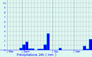 Graphique des précipitations prvues pour Lizeray