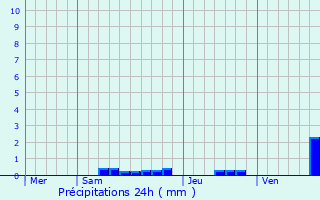 Graphique des précipitations prvues pour Mavilly-Mandelot