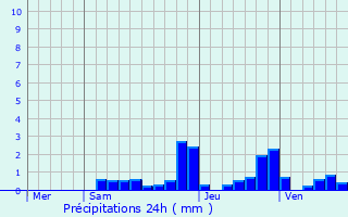 Graphique des précipitations prvues pour Vicq-Exemplet