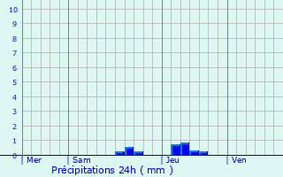 Graphique des précipitations prvues pour Marsac