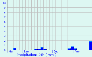 Graphique des précipitations prvues pour Saint-Nabor
