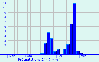 Graphique des précipitations prvues pour Lacapelle-Barrs