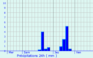 Graphique des précipitations prvues pour Saint-Cernin