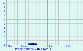 Graphique des précipitations prvues pour Saint-Mard-de-Guron