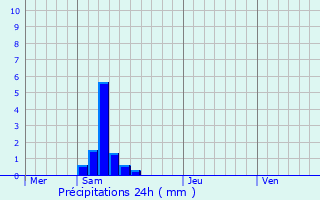 Graphique des précipitations prvues pour Balma