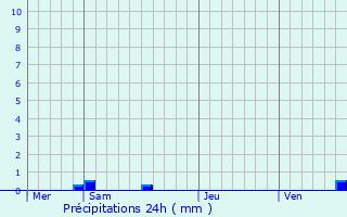 Graphique des précipitations prvues pour Hengwiller
