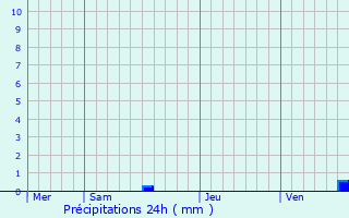 Graphique des précipitations prvues pour Romanswiller