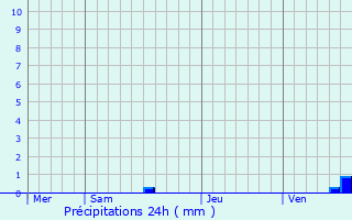 Graphique des précipitations prvues pour Sainte-Lheurine