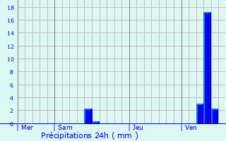Graphique des précipitations prvues pour Sainte-Eulalie