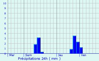 Graphique des précipitations prvues pour Saint-Jean-d