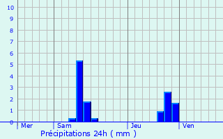 Graphique des précipitations prvues pour Saint-Sernin-sur-Rance