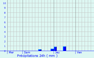 Graphique des précipitations prvues pour Belcastel