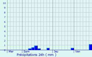Graphique des précipitations prvues pour Saint-Flix-de-Reillac-et-Mortemart