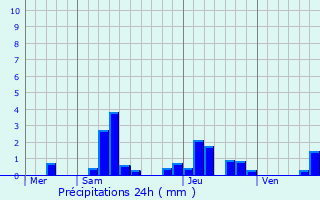 Graphique des précipitations prvues pour Bissy-la-Mconnaise