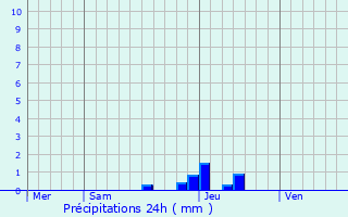 Graphique des précipitations prvues pour Golinhac