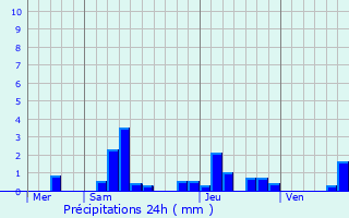 Graphique des précipitations prvues pour Cormatin