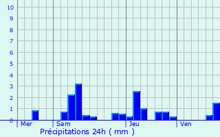 Graphique des précipitations prvues pour Bissy-sous-Uxelles