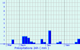 Graphique des précipitations prvues pour Saint-Berain-sur-Dheune