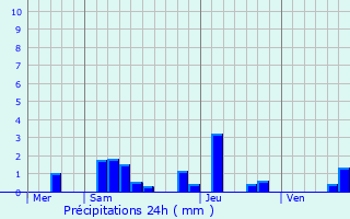 Graphique des précipitations prvues pour Chtel-Moron