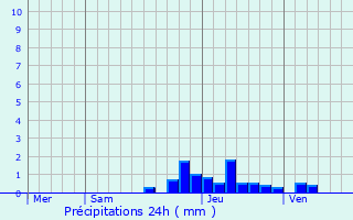 Graphique des précipitations prvues pour Noalhac