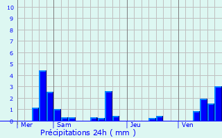 Graphique des précipitations prvues pour La Grande-Paroisse