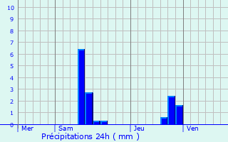 Graphique des précipitations prvues pour Saint-Izaire