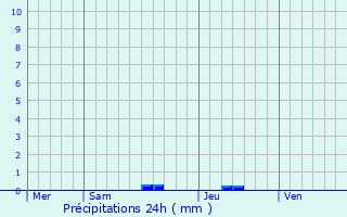 Graphique des précipitations prvues pour Pommevic