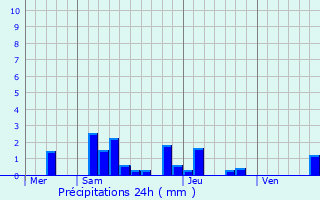 Graphique des précipitations prvues pour Saint-Forgeot