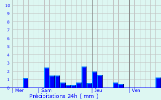 Graphique des précipitations prvues pour Villiers-en-Morvan
