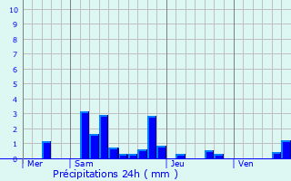 Graphique des précipitations prvues pour Saint-Honor-Les-Bains